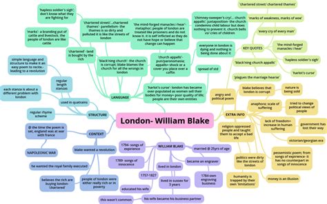london-william blake Diagram | Quizlet