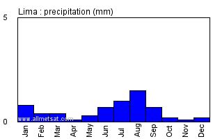 Lima, Peru Annual Climate with monthly and yearly average temperature ...