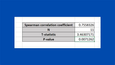 How to Calculate Spearman Rank Correlation in Excel - Sheetaki