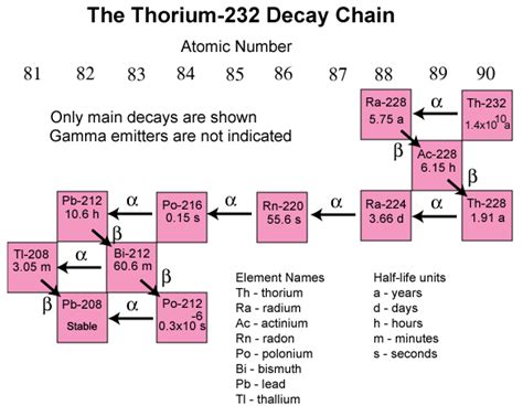 Radioactive Decay | Radiation Protection | US EPA