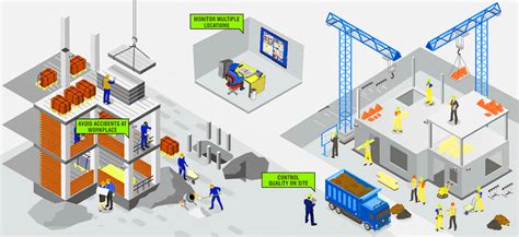 Construction Security Solutions – ilive