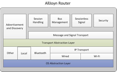 linux - Does AllJoyn Router support discovery of remote services running on wired local network ...