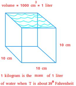 How big is a kilogram ? Definition and Examples