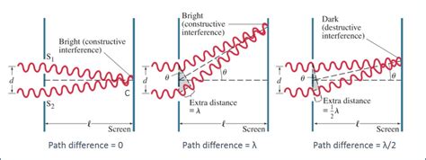 Superposition Of Waves | Principle, Theorem, Examples Revision Notes