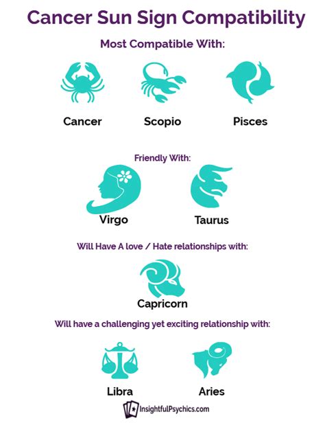 Cancer Compatibility