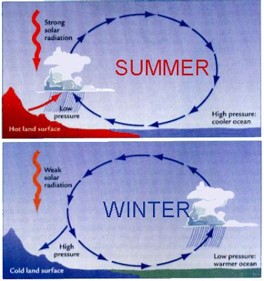 Science is interesting: The Monsoon