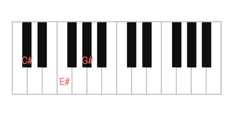 How to Play: C# Piano Chord & Inversions (C#, C#/E#, C#/G#)