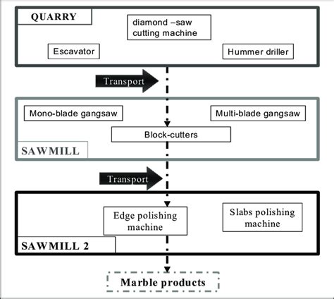 Flow chart of marble production. | Download Scientific Diagram