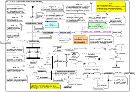 Activity Diagram Uml Notation Definition - IMAGESEE