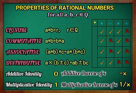 Properties of Rational Numbers