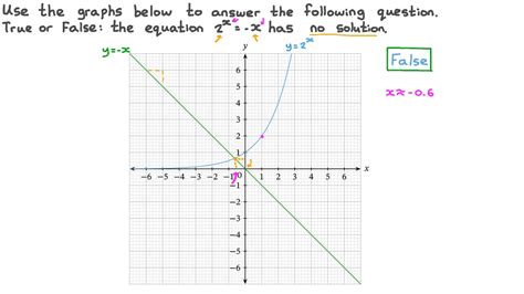 Question Video: Solving Exponential Equations Graphically | Nagwa