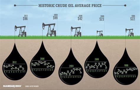 oil prices | Crude oil, Infographic, Petroleum engineering