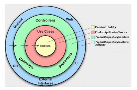 Applying Hexagonal Architecture to a Symfony Project - DZone