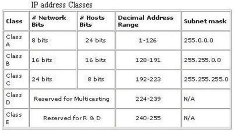 What is IP Addressing | IP Addresses Classes