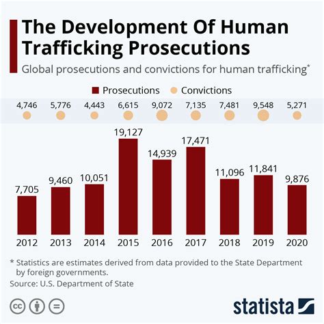 Chart: The Development Of Human Trafficking Prosecutions | Statista