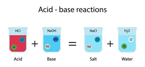 A Level Chemistry Revision: Physical Chemistry - Acids And Bases