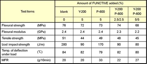 FUNCTIVE Additive for ABS and PC/ABS Blends - Sanyo Chemical America ...