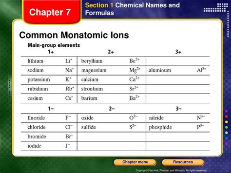 Common Monatomic Ions List