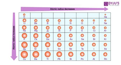 Atomic Size (Atomic Radius) - Definition & Variation in Periodic Table with Videos of Atomic Radius