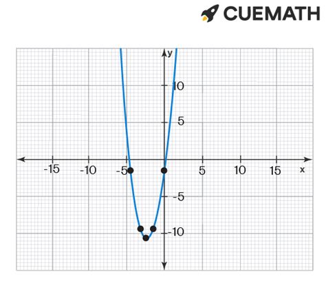 What is the axis of symmetry and vertex for the graph y = 2x2 + 8x - 3.