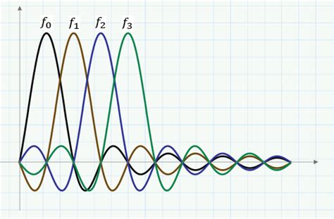 The basics of 5G’s modulation, OFDM - 5G Technology World