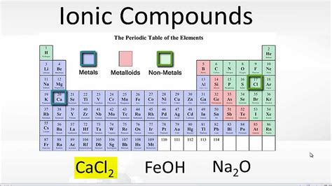 Ionic Compounds Periodic Table