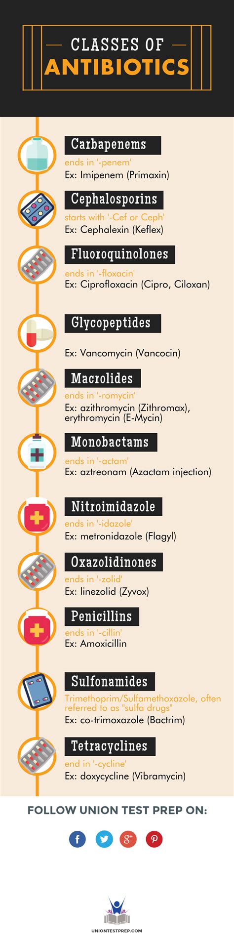 Classifications Of Antibiotics