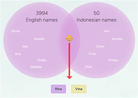 English-Indonesian names for girls