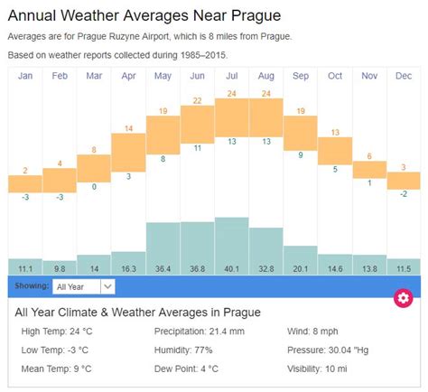 Prague average weather temperatures | Czech Republic