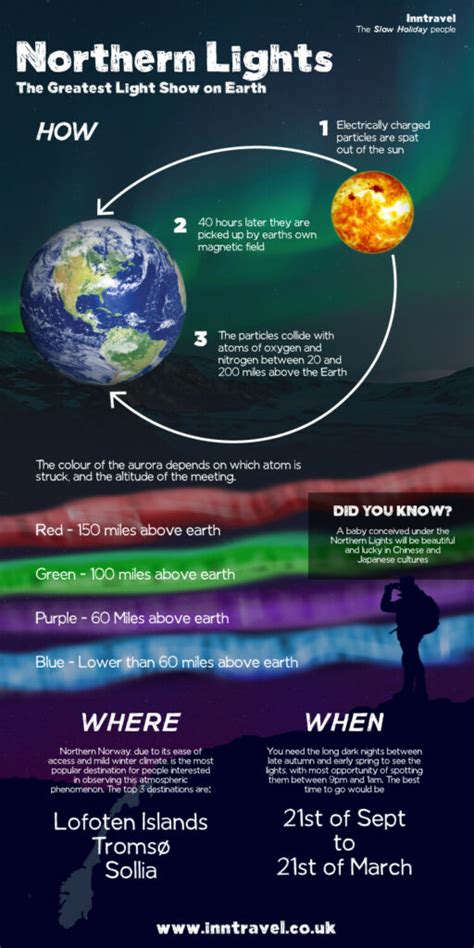 How Often Do The Northern Lights Happen? - GustyPlanet