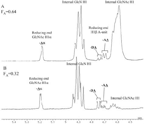 Anomeric proton region of 1 H-NMR spectra of the class III chitinase... | Download Scientific ...