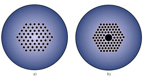 Structure of photonic crystal fiber: a) index-guiding PCF; b) photonic ...