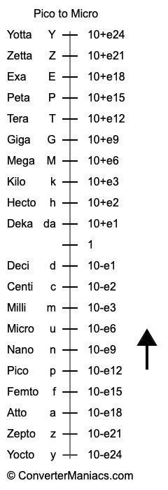 Pico to Micro Converter (p to u Converter)