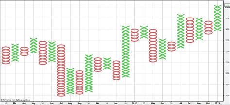 Point and Figure Charting