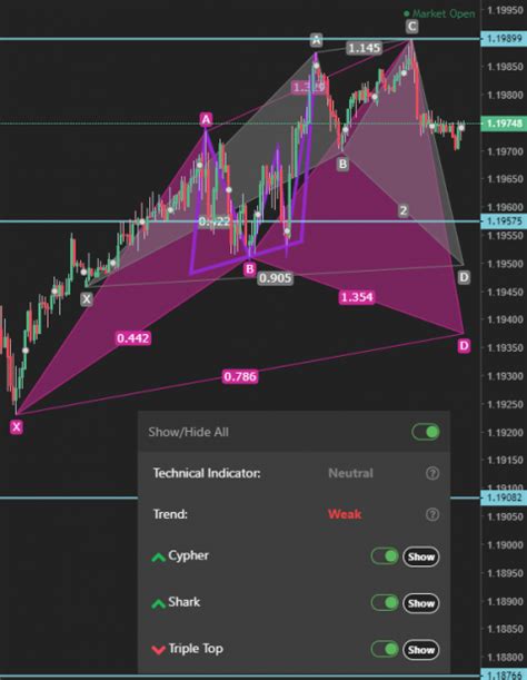 What is Harmonic Scanner in Forex | The Most Powerful Harmonics Scanner