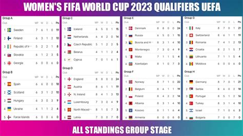 ALL STANDINGS GROUP UEFA WOMEN'S FIFA WORLD CUP 2023 QUALIFIERS - YouTube