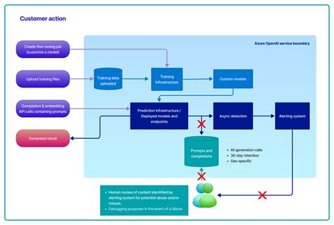 Azure OpenAI vs OpenAI: What's the Difference? — Advancing Analytics