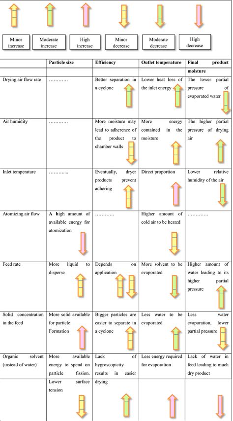 of the different parameters of spray drying | Download Scientific Diagram