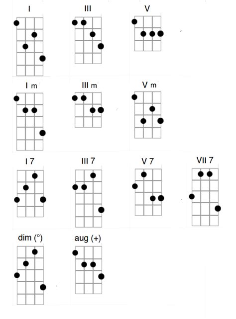 Plectrum Banjo Chords – Scott Anthony Banjo/Guitar