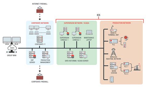 Industrial Control System - Glossario - Trend Micro IT