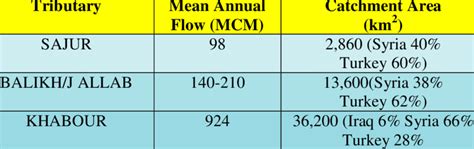 Shared tributaries of the Euphrates River (ESCWA, 2013) | Download Table