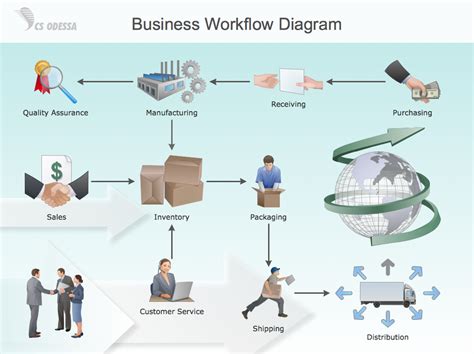 Workflow Diagram Examples | Workflow Software | Features to Draw Diagrams Faster