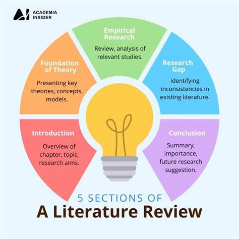 Review Of Literature Outline