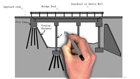 Components of Bridge | Bridge Parts | Elements of Bridge | Civil Engineering 4 U - YouTube