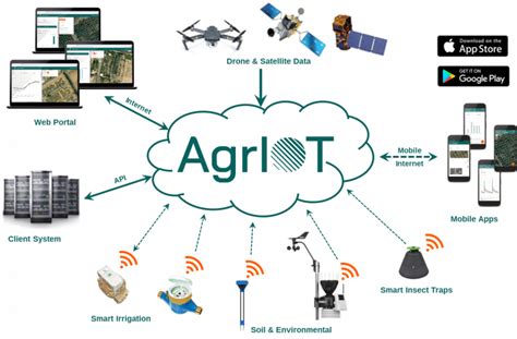 AgrIOT – A geo-spatial agriculture data management platform