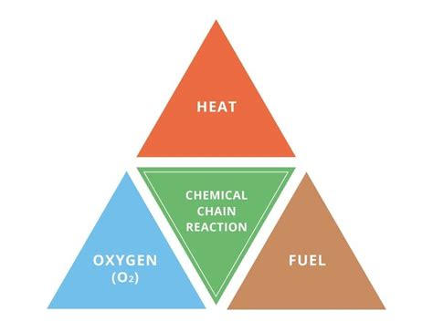 Information about the Fire Triangle / Tetrahedron & Combustion