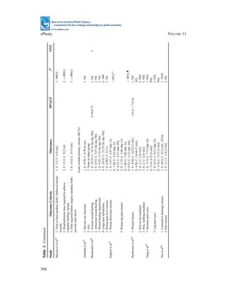 PRP for Wound healing | PDF