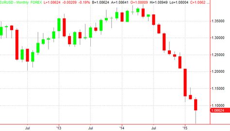 Monthly EURUSD Candlestick Chart - CedricTelstine.com