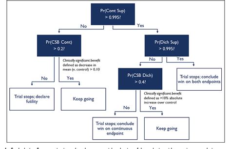 Figure 1 from An adaptive clinical trial design to identify the target dose of tenecteplase for ...