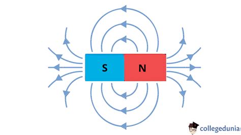 SI Unit of Magnetic Field: Other Units & Formula